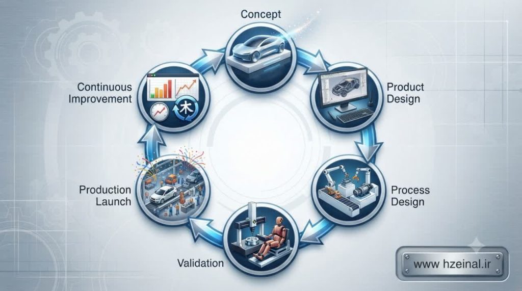 Process Approach برای طراحی و توسعه محصول در IATF 16949