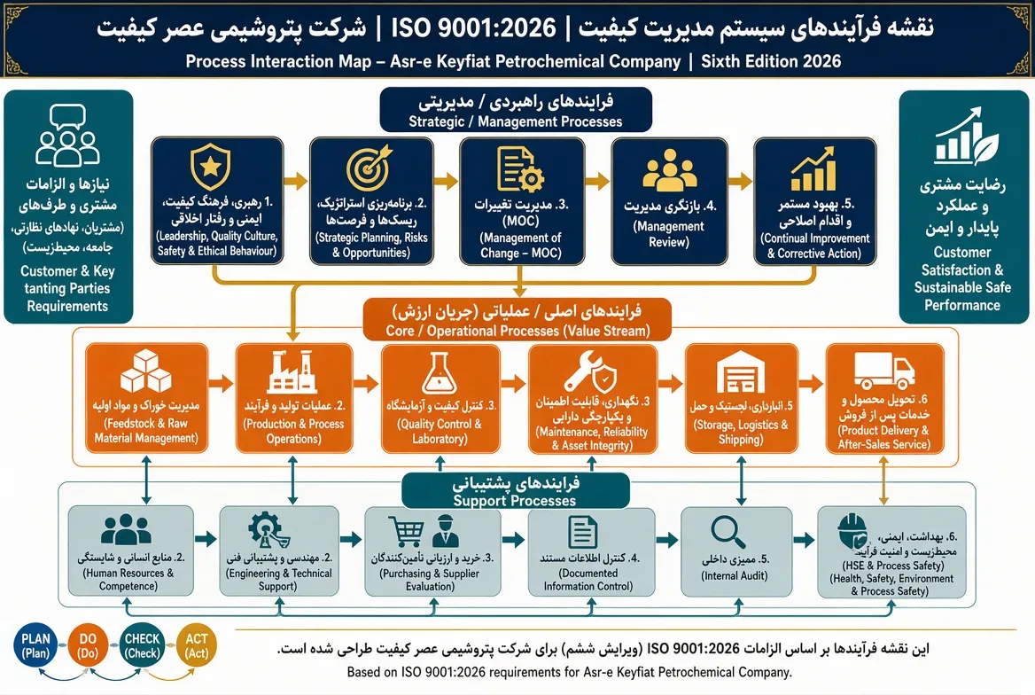 نقشه فرآیند IS9 9001:2026 پتروشیمی
