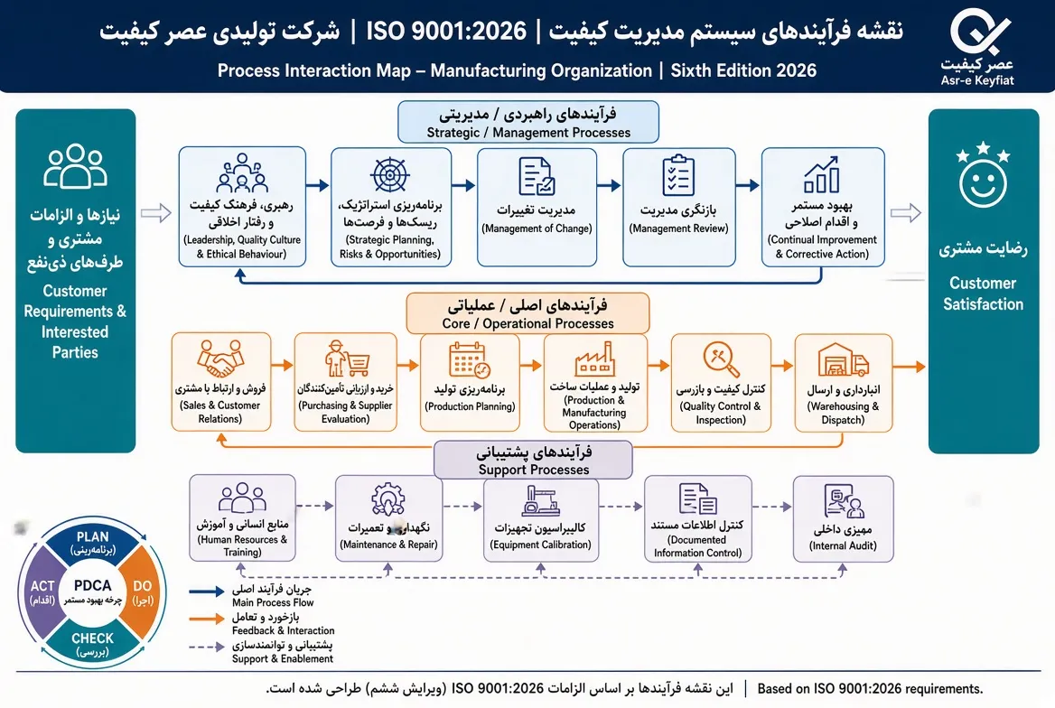 نقشه فرآندی ISO 9001:2026 شرکت تولیدی
