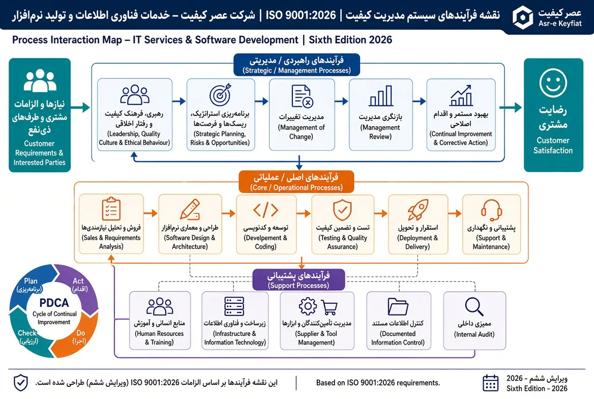 نقشه فرآندی ISO 9001:2026 شرکت حدماتی